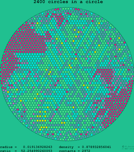 2400 circles in a circle