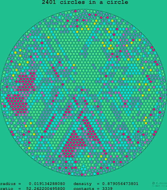 2401 circles in a circle