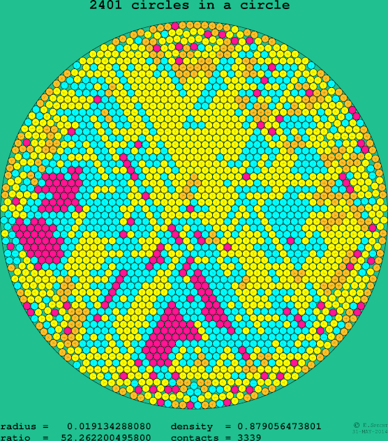 2401 circles in a circle