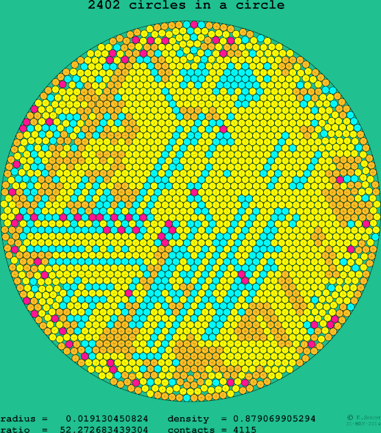 2402 circles in a circle