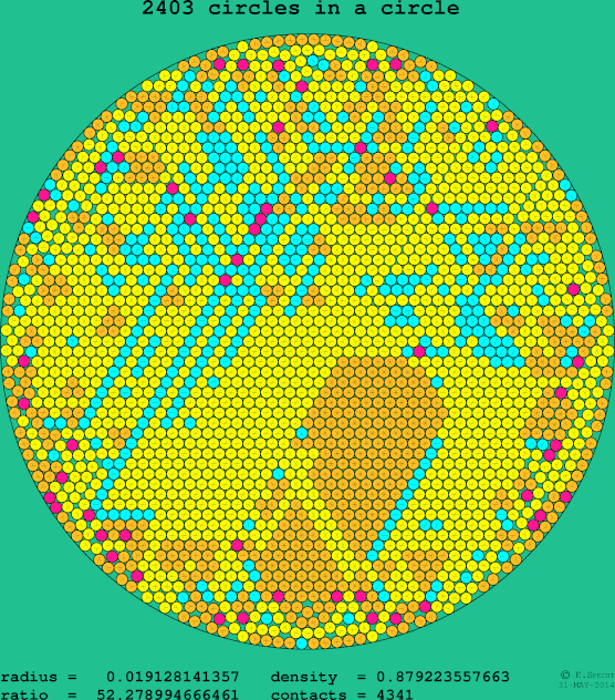 2403 circles in a circle