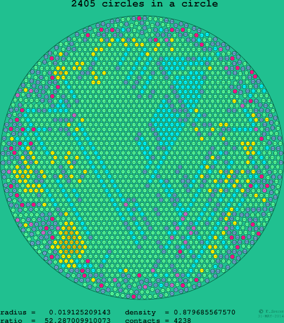 2405 circles in a circle