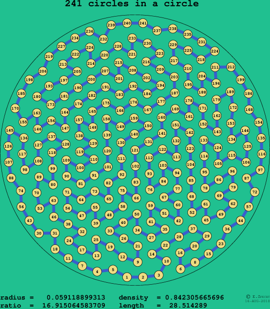 241 circles in a circle