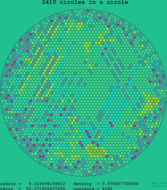 2410 circles in a circle