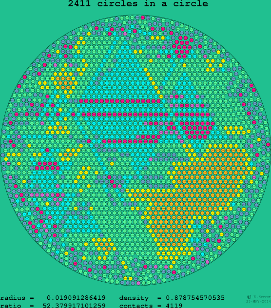 2411 circles in a circle