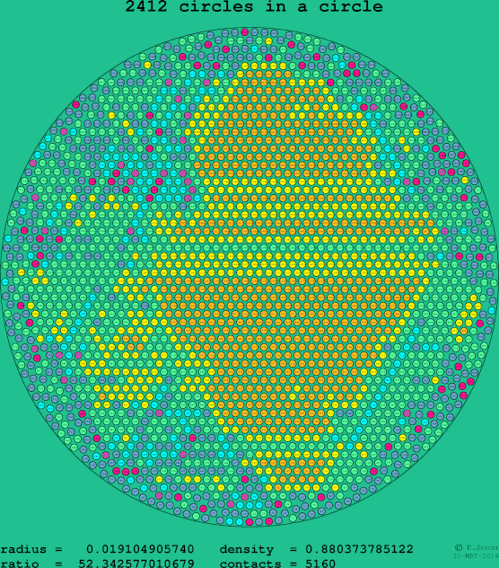 2412 circles in a circle