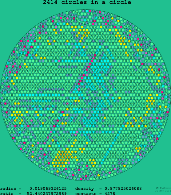 2414 circles in a circle