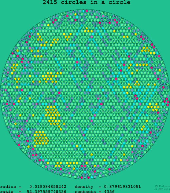 2415 circles in a circle