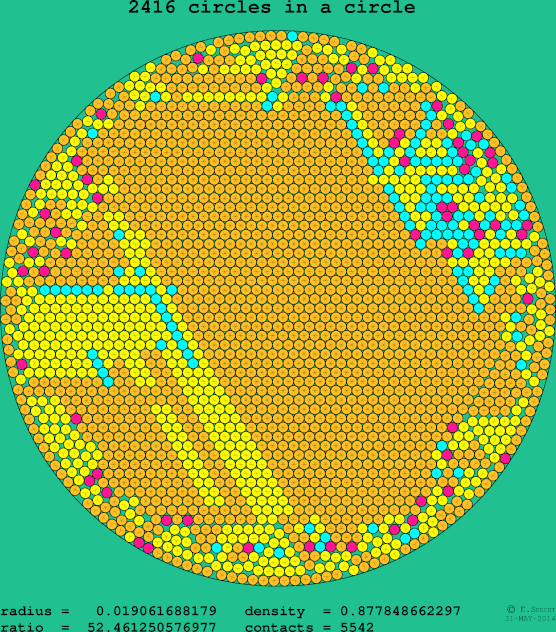 2416 circles in a circle