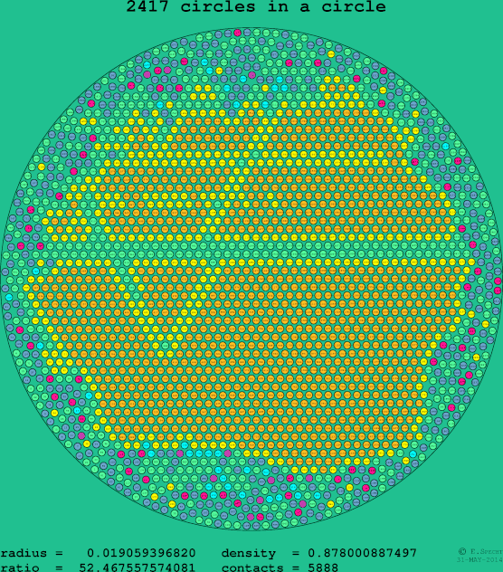 2417 circles in a circle