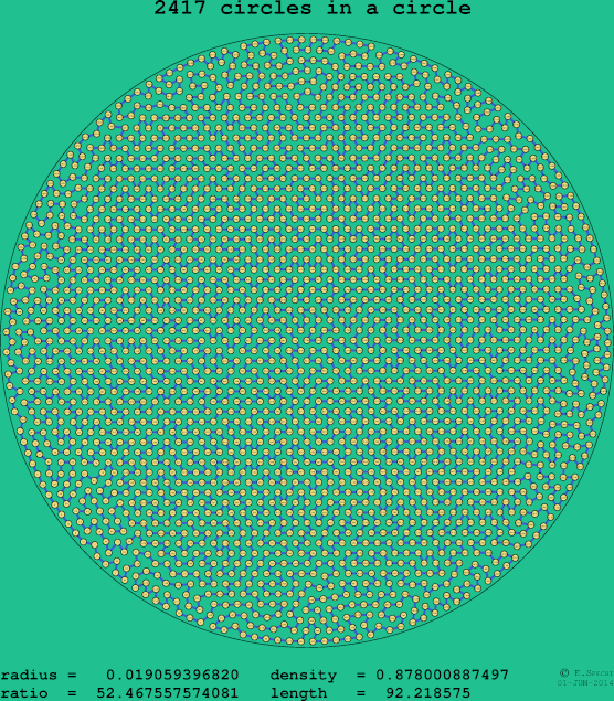 2417 circles in a circle