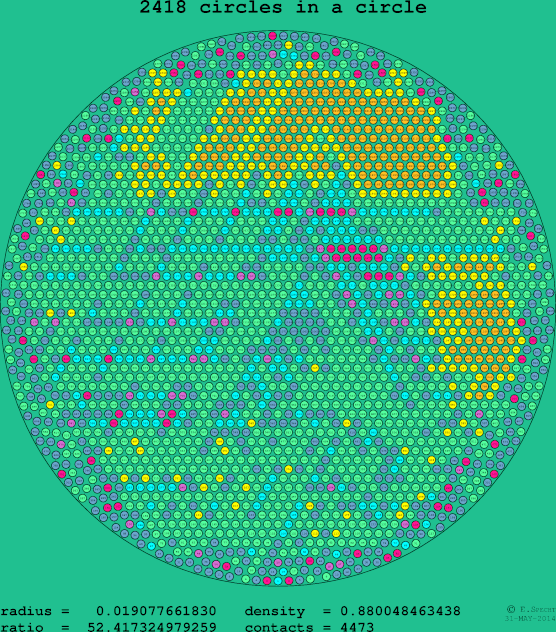 2418 circles in a circle