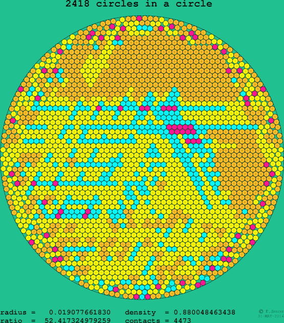 2418 circles in a circle