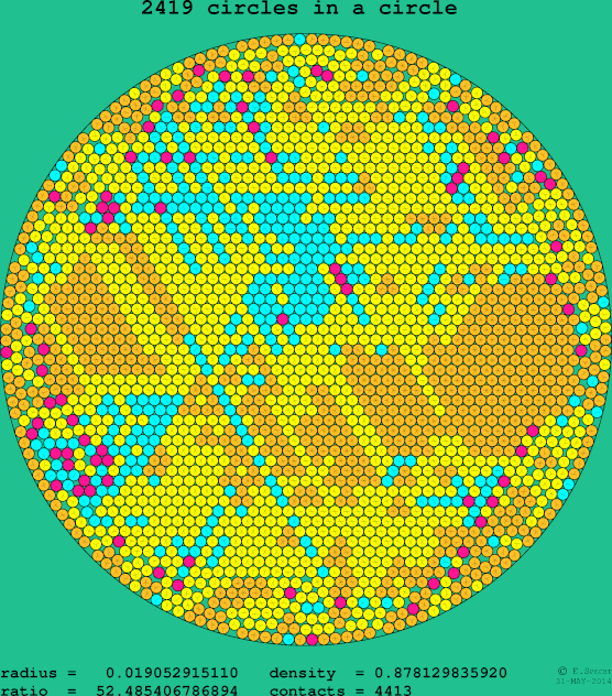 2419 circles in a circle