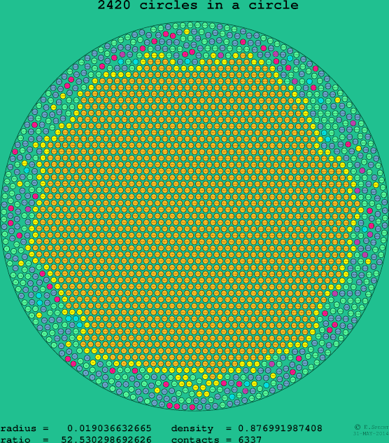 2420 circles in a circle