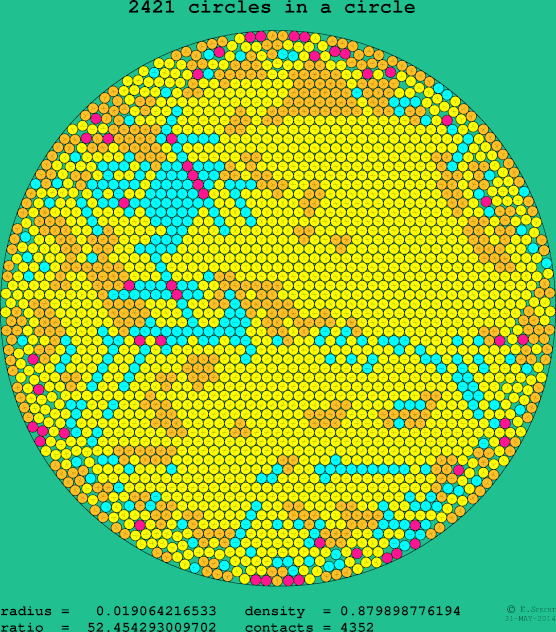 2421 circles in a circle