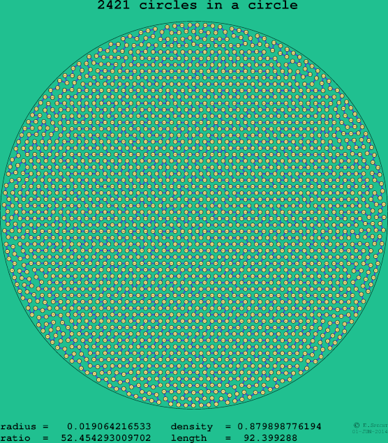 2421 circles in a circle