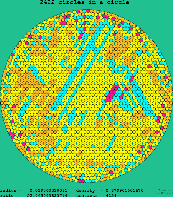 2422 circles in a circle