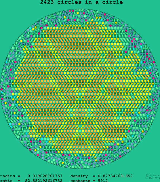 2423 circles in a circle