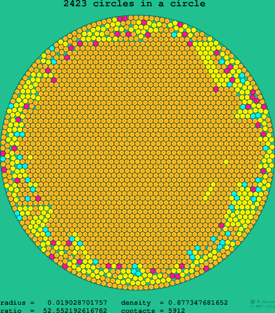 2423 circles in a circle