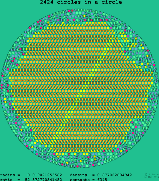 2424 circles in a circle