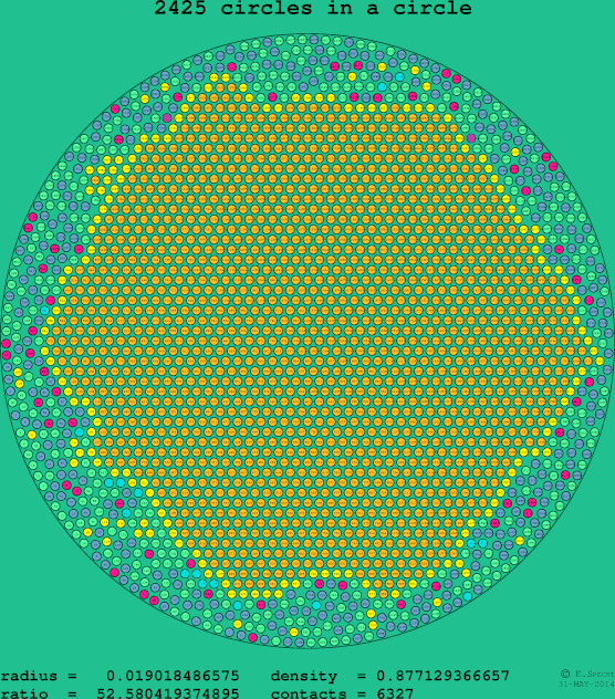2425 circles in a circle