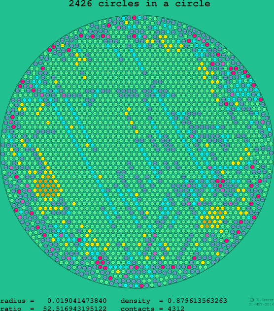 2426 circles in a circle