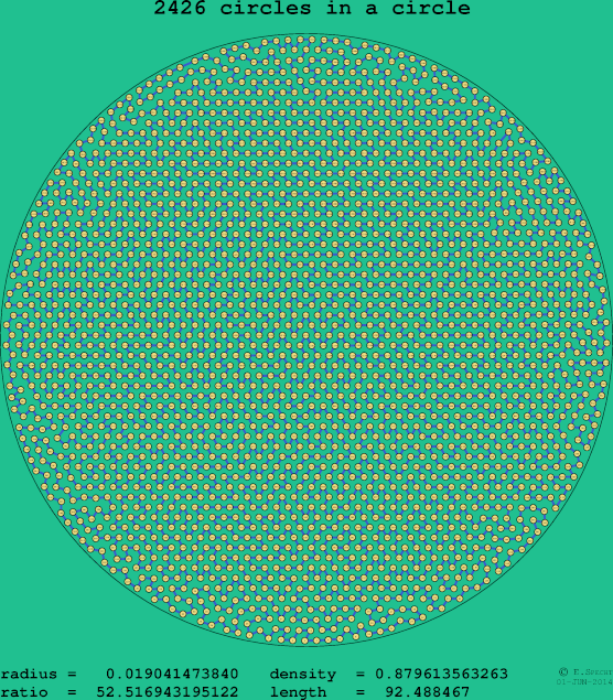 2426 circles in a circle