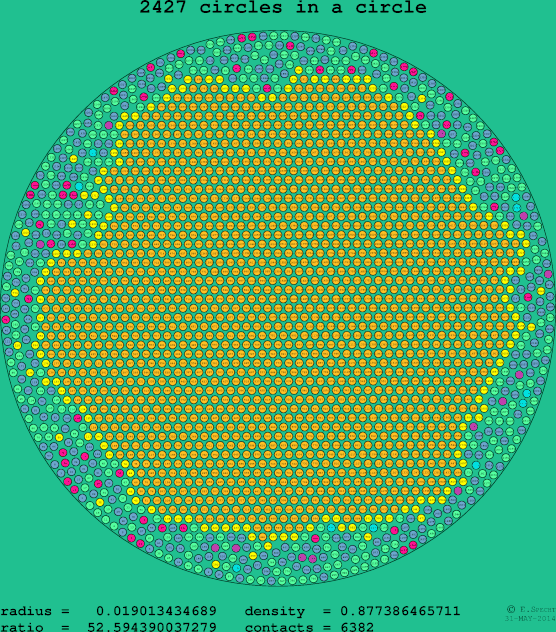 2427 circles in a circle