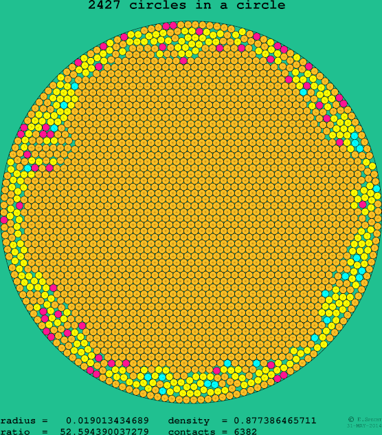 2427 circles in a circle