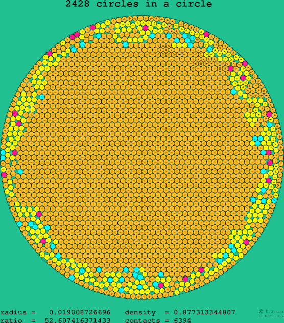 2428 circles in a circle