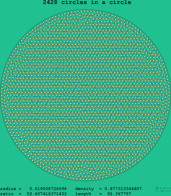 2428 circles in a circle