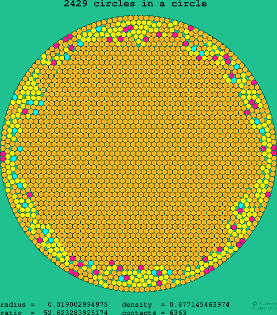 2429 circles in a circle