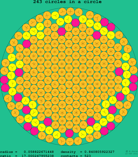 243 circles in a circle