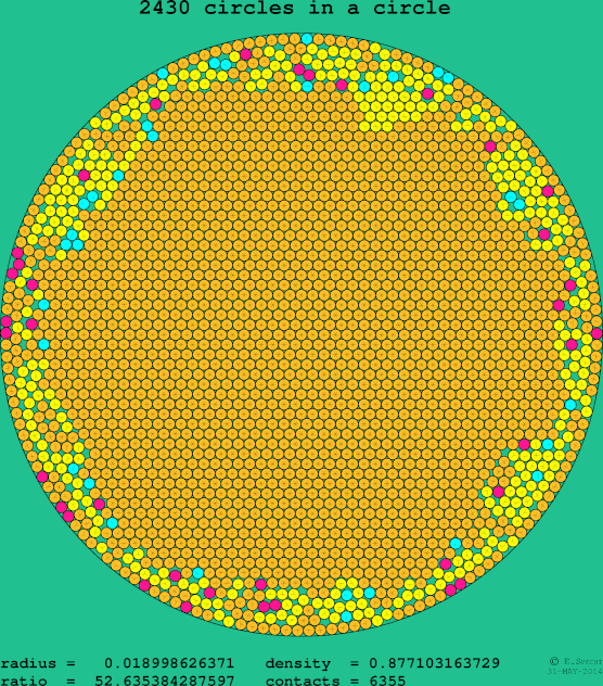 2430 circles in a circle