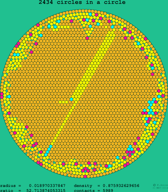 2434 circles in a circle