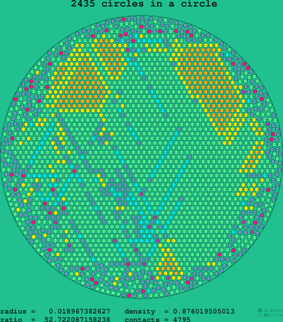 2435 circles in a circle