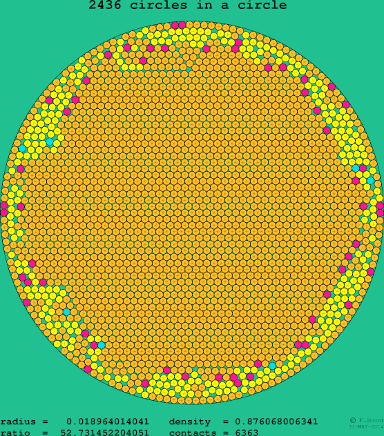 2436 circles in a circle