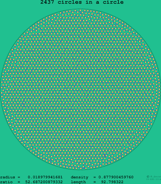 2437 circles in a circle