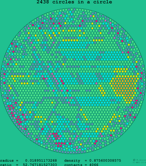 2438 circles in a circle