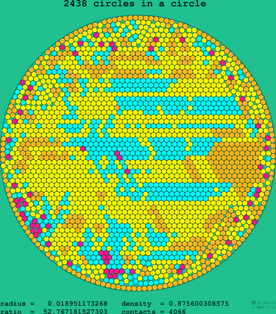2438 circles in a circle