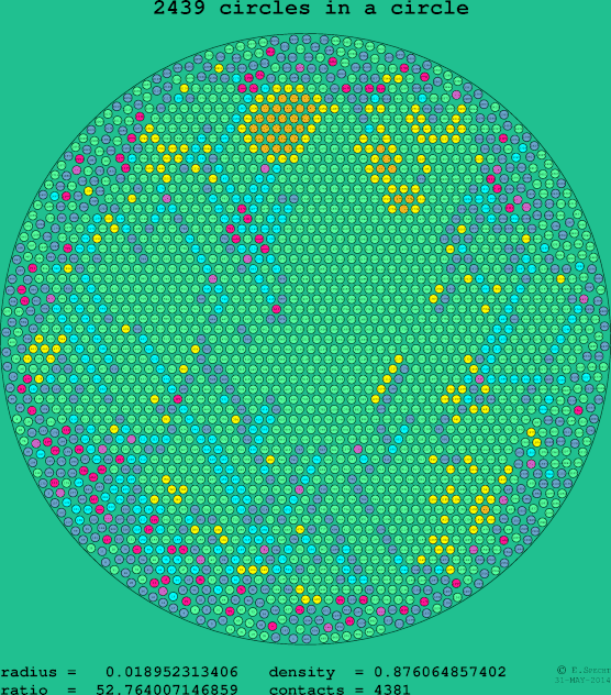 2439 circles in a circle