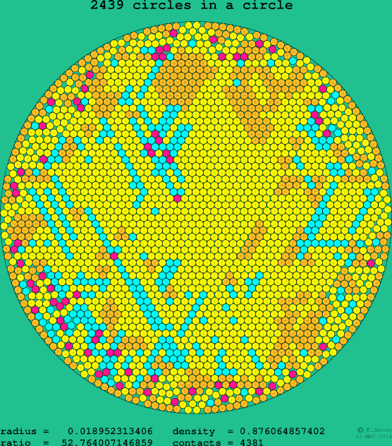 2439 circles in a circle
