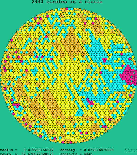 2440 circles in a circle