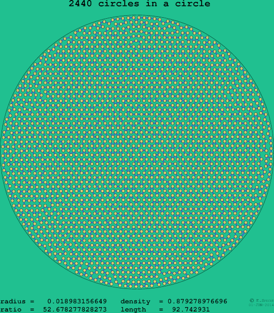 2440 circles in a circle
