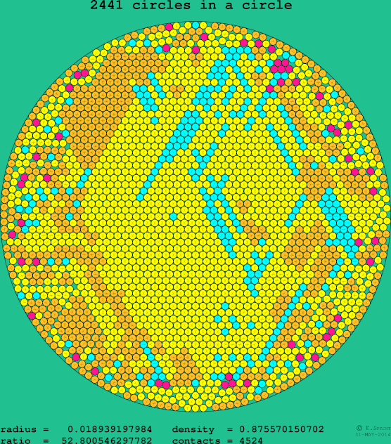 2441 circles in a circle