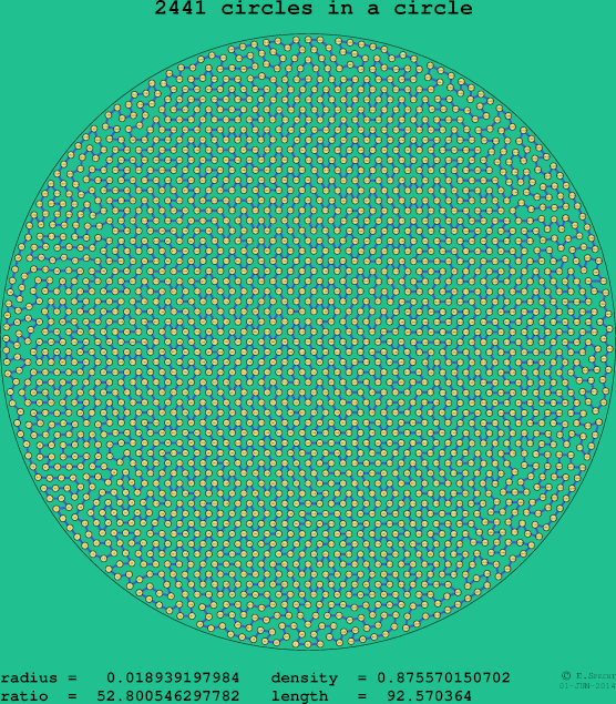 2441 circles in a circle