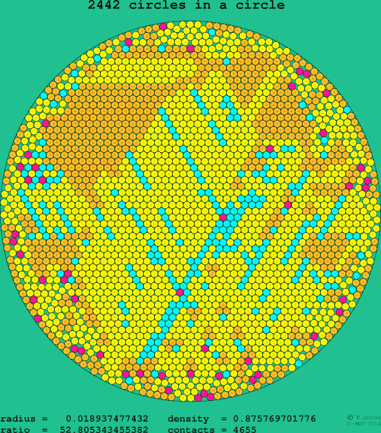 2442 circles in a circle