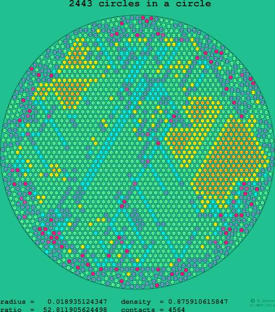 2443 circles in a circle