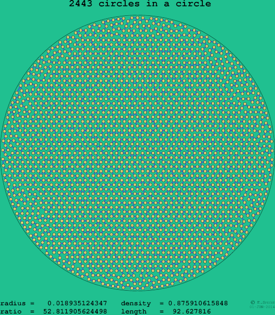 2443 circles in a circle
